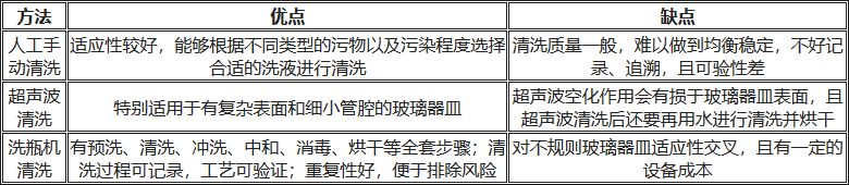 人工清洗、超聲波清洗、洗瓶機清洗的優(yōu)缺點對比