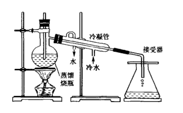 蒸餾法制水