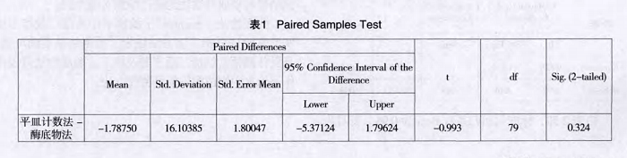 配對檢驗結果