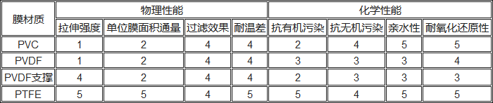 PVC、PVDF、PTFE材料性能對(duì)比