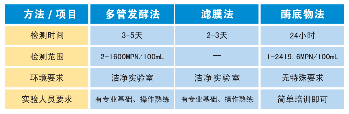 三種大腸菌群檢測(cè)方法比較